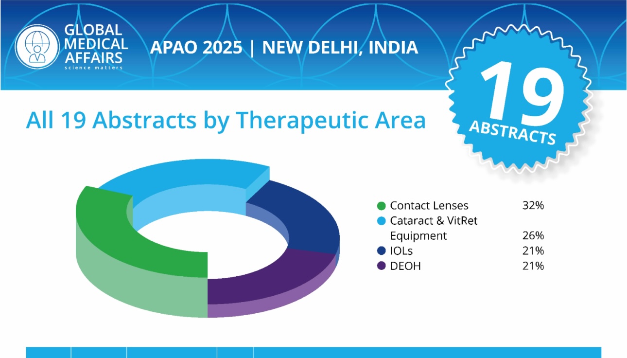 Graphical representation highlighting Alcon's scientific contributions at APAO 2025