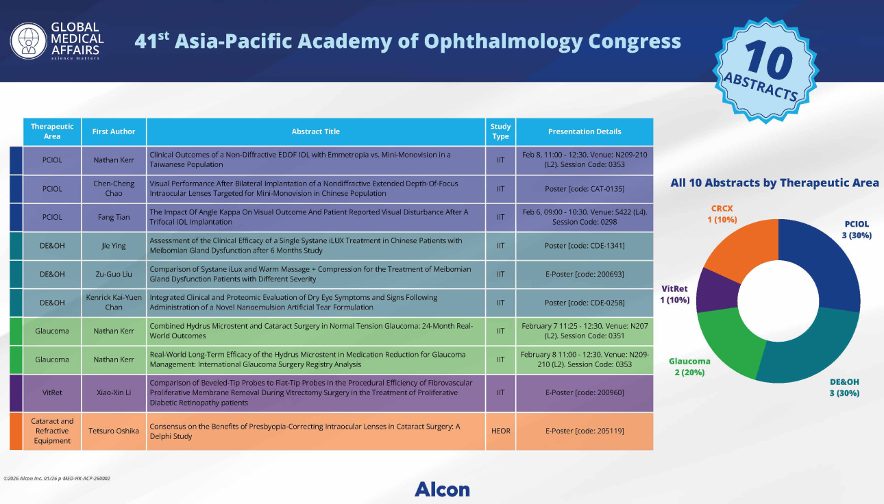 Graphical representation highlighting Alcon's scientific contributions at APAO 2025